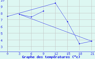 Courbe de tempratures pour Myronivka