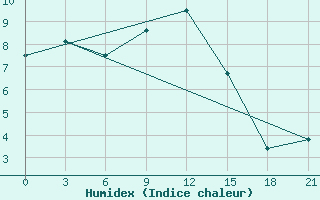 Courbe de l'humidex pour Myronivka