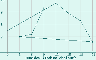 Courbe de l'humidex pour Dalatangi