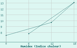 Courbe de l'humidex pour Padun