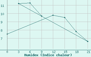 Courbe de l'humidex pour Kanevka