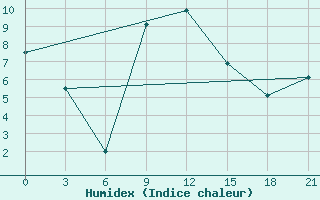 Courbe de l'humidex pour Chernihiv