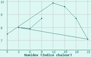 Courbe de l'humidex pour Rabocheostrovsk Kem-Port