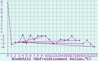 Courbe du refroidissement olien pour Wynau