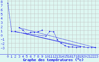 Courbe de tempratures pour Katschberg
