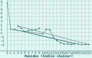 Courbe de l'humidex pour Katschberg