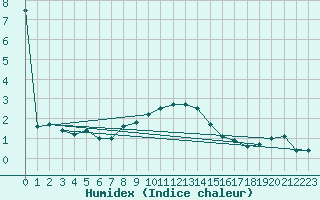 Courbe de l'humidex pour Vaslui