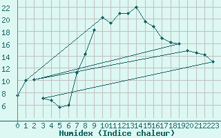 Courbe de l'humidex pour Trawscoed