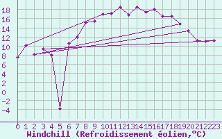 Courbe du refroidissement olien pour Neu Ulrichstein