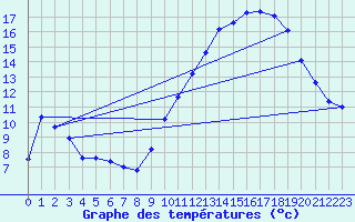 Courbe de tempratures pour Troyes (10)