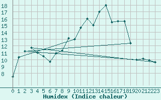 Courbe de l'humidex pour Canigou - Nivose (66)