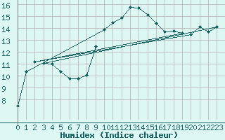 Courbe de l'humidex pour Nyon-Changins (Sw)