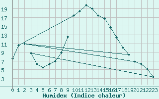 Courbe de l'humidex pour Kragujevac
