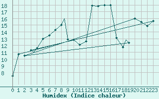 Courbe de l'humidex pour Honningsvag / Valan