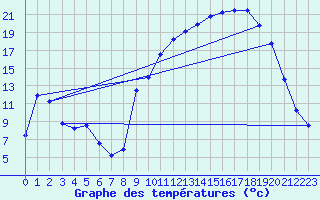 Courbe de tempratures pour Dole-Tavaux (39)