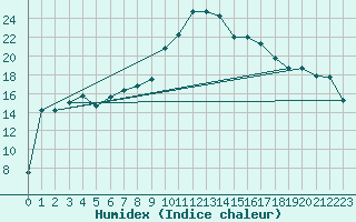 Courbe de l'humidex pour Bejaia