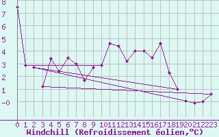 Courbe du refroidissement olien pour Bagnres-de-Luchon (31)