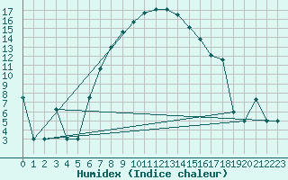 Courbe de l'humidex pour Aydin