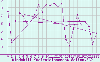 Courbe du refroidissement olien pour Targassonne (66)