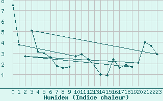 Courbe de l'humidex pour Fjaerland Bremuseet