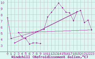 Courbe du refroidissement olien pour Annecy (74)