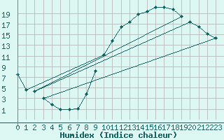 Courbe de l'humidex pour Ble / Mulhouse (68)