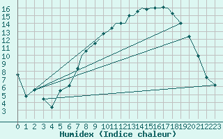 Courbe de l'humidex pour Hawarden