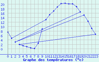 Courbe de tempratures pour Dun (18)