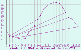 Courbe du refroidissement olien pour Coleshill