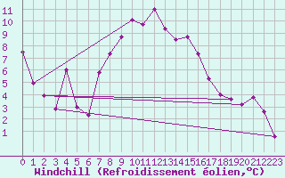 Courbe du refroidissement olien pour Col des Saisies (73)
