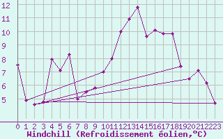 Courbe du refroidissement olien pour Cannes (06)