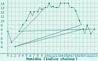 Courbe de l'humidex pour Pskov