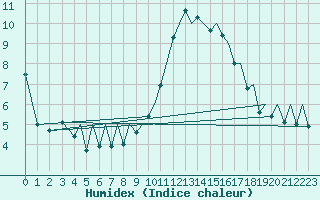 Courbe de l'humidex pour Bilbao (Esp)