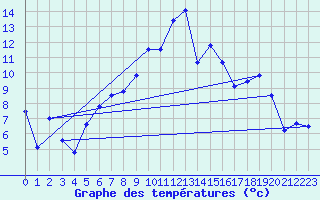 Courbe de tempratures pour Ritsem