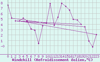 Courbe du refroidissement olien pour Fokstua Ii