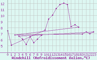 Courbe du refroidissement olien pour Villarzel (Sw)