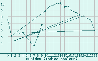 Courbe de l'humidex pour Cap de la Hague (50)