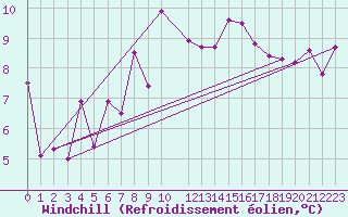 Courbe du refroidissement olien pour Hekkingen Fyr