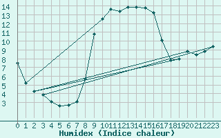 Courbe de l'humidex pour Melle (Be)