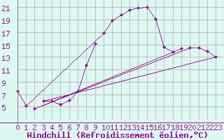 Courbe du refroidissement olien pour Weihenstephan
