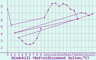 Courbe du refroidissement olien pour Brignogan (29)