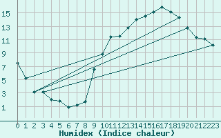 Courbe de l'humidex pour Beauvais (60)