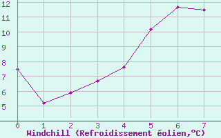 Courbe du refroidissement olien pour Films Kyrkby