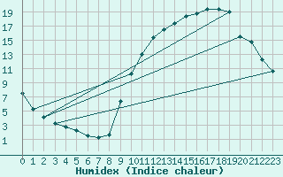 Courbe de l'humidex pour Charleville-Mzires (08)