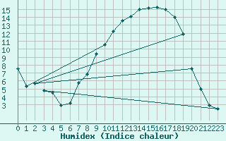 Courbe de l'humidex pour Trawscoed