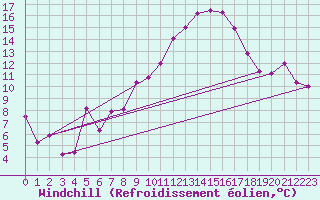 Courbe du refroidissement olien pour Nyon-Changins (Sw)