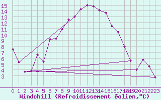 Courbe du refroidissement olien pour La Brvine (Sw)
