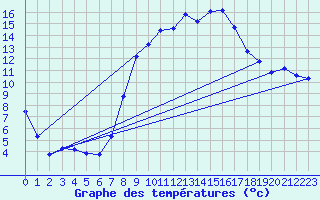 Courbe de tempratures pour Weissenburg
