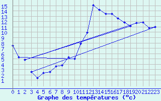 Courbe de tempratures pour Andeer