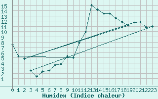 Courbe de l'humidex pour Andeer